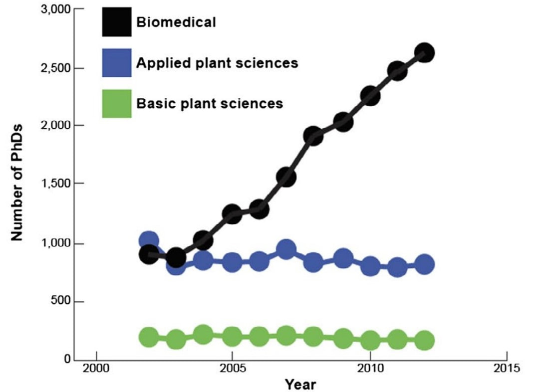 Figure depicting the annual number of new doctorates in biomedical and plant sciences from 2002-2012. Biomedical doctorates have increased steadily while applied and basic plant science doctorates have remained low and stagnant.