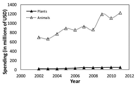 Figure depicting the annual spending on animal and plant research from 2002-2011(in millions of US dollars). Animal research funding has been on a steady climb while plant research has remained low and stagnant.
